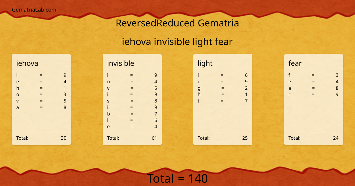 iehova invisible light fear in reversedReduced Gematria